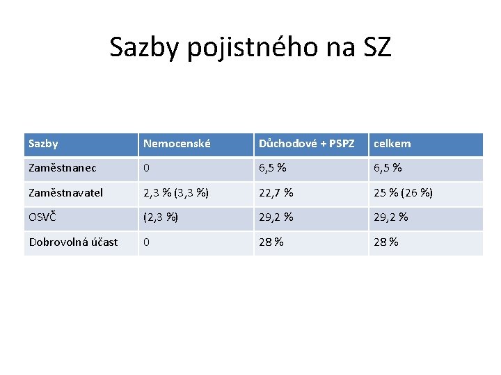 Sazby pojistného na SZ Sazby Nemocenské Důchodové + PSPZ celkem Zaměstnanec 0 6, 5