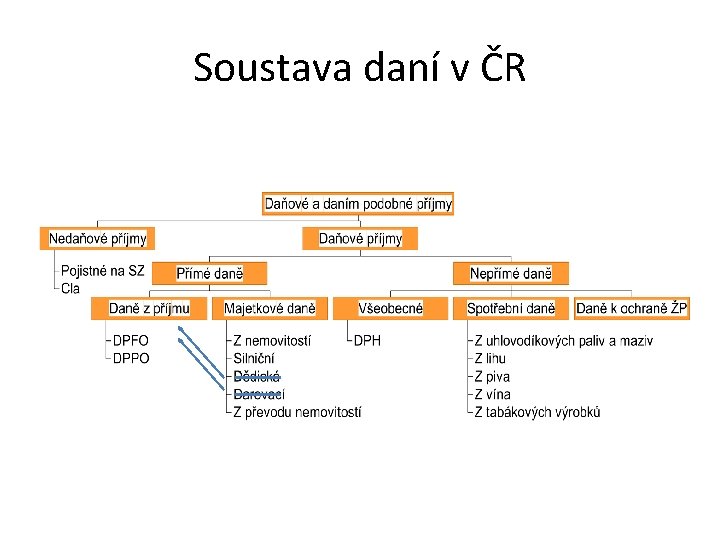 Soustava daní v ČR 