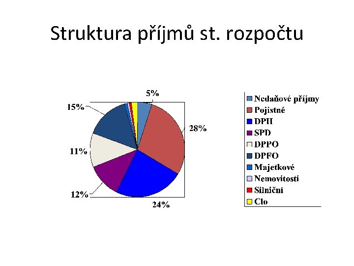 Struktura příjmů st. rozpočtu 