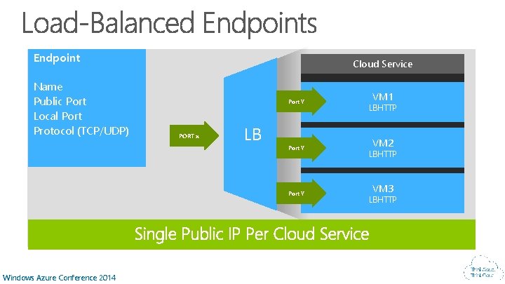 Endpoint Name Public Port Local Port Protocol (TCP/UDP) Cloud Service Port Y PORT x
