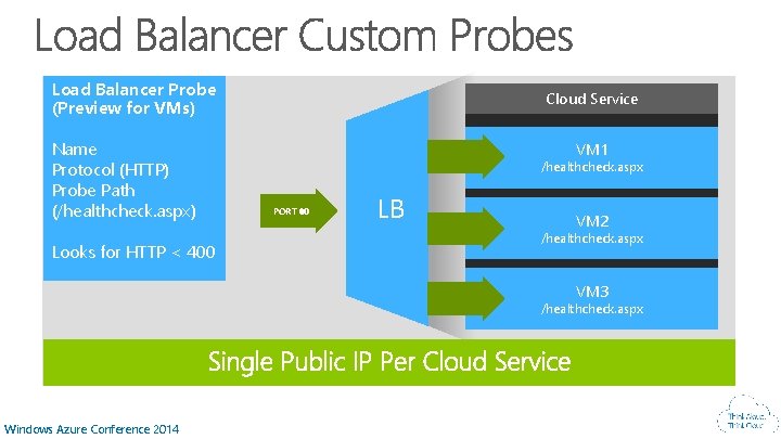 Load Balancer Probe (Preview for VMs) Name Protocol (HTTP) Probe Path (/healthcheck. aspx) Looks