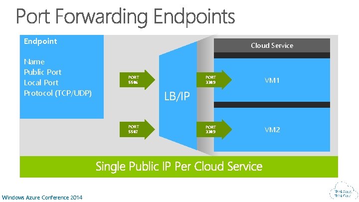 Endpoint Name Public Port Local Port Protocol (TCP/UDP) Cloud Service PORT 5586 VM 1