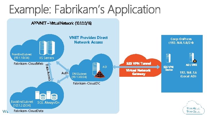 APPVNET – Virtual Network (10. 1. 0. 0/16) VNET Provides Direct Network Access Front.