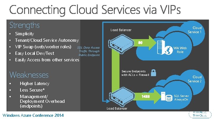 Strengths § § § Simplicity Tenant/Cloud Service Autonomy VIP Swap (web/worker roles) SQL Data