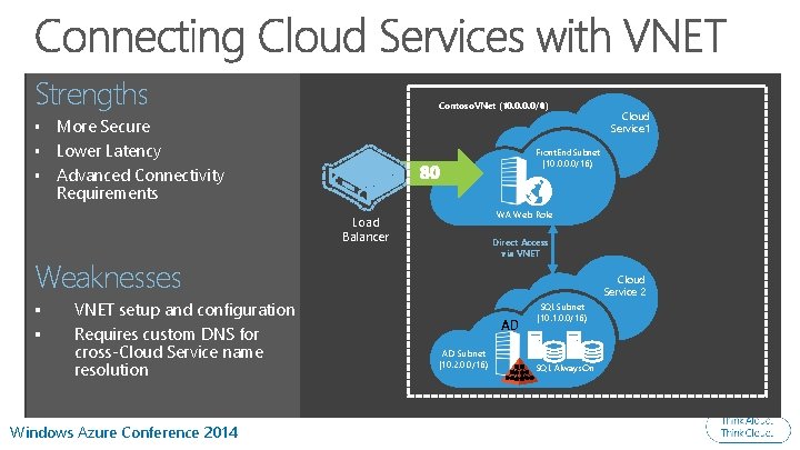 Strengths Contoso. VNet (10. 0/8) More Secure § Lower Latency § Advanced Connectivity Requirements