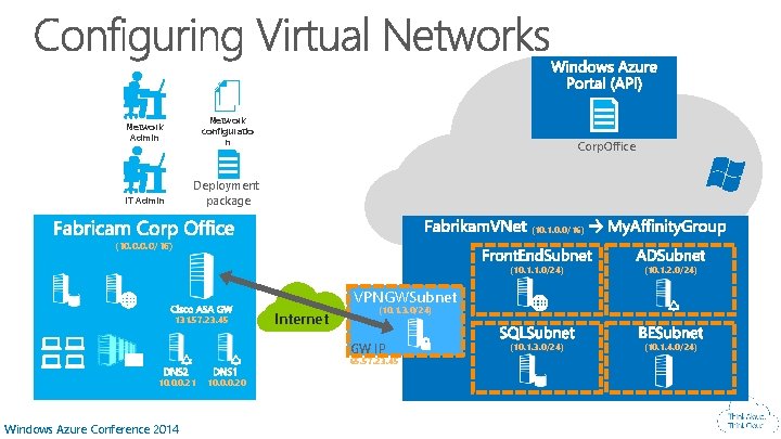 Network Admin Network configuratio n IT Admin Deployment package Corp. Office (10. 1. 0.