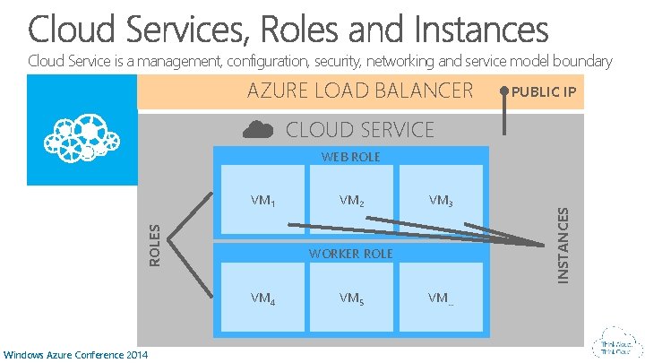 Cloud Service is a management, configuration, security, networking and service model boundary AZURE LOAD