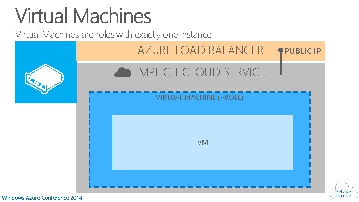 Virtual Machines are roles with exactly one instance AZURE LOAD BALANCER IMPLICIT CLOUD SERVICE