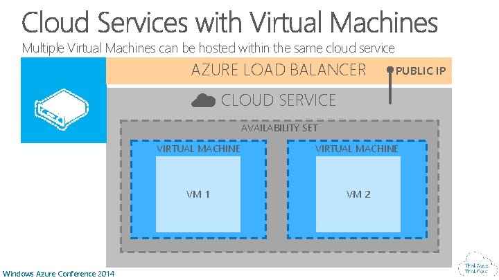 Multiple Virtual Machines can be hosted within the same cloud service AZURE LOAD BALANCER