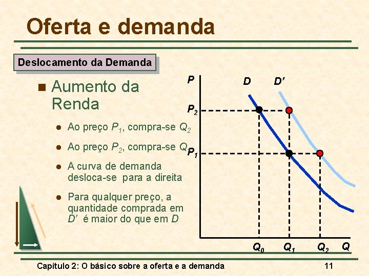 Oferta e demanda Deslocamento da Demanda n Aumento da Renda l P D D’