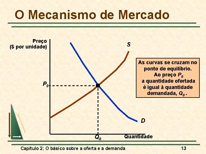 O Mecanismo de Mercado Preço ($ por unidade) S As curvas se cruzam no