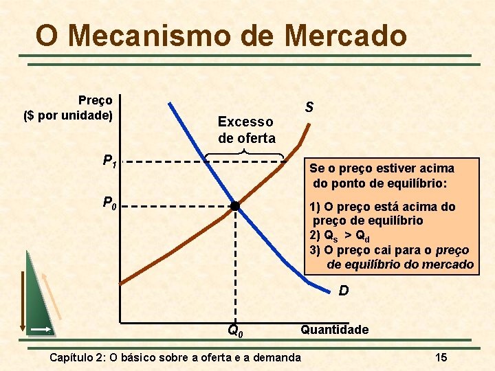 O Mecanismo de Mercado Preço ($ por unidade) S Excesso de oferta P 1