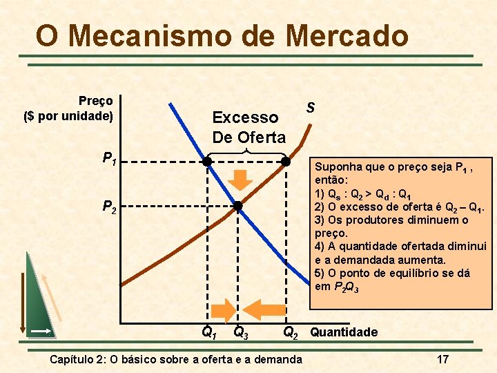 O Mecanismo de Mercado Preço ($ por unidade) Excesso De Oferta P 1 S