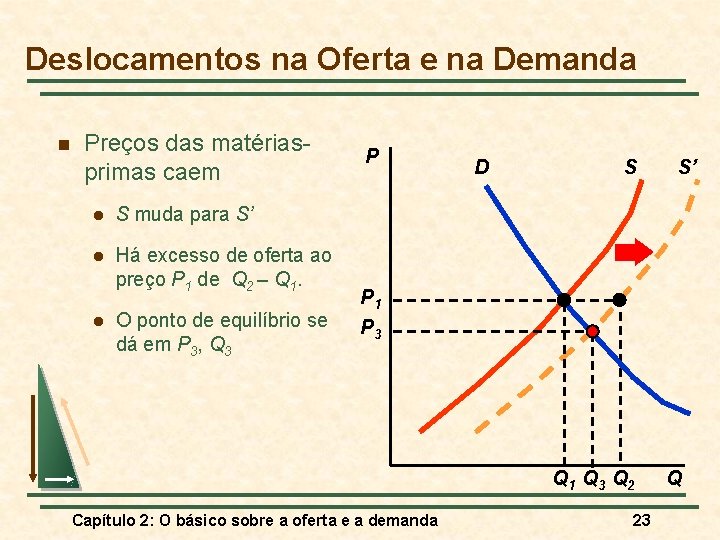 Deslocamentos na Oferta e na Demanda n Preços das matériasprimas caem l S muda