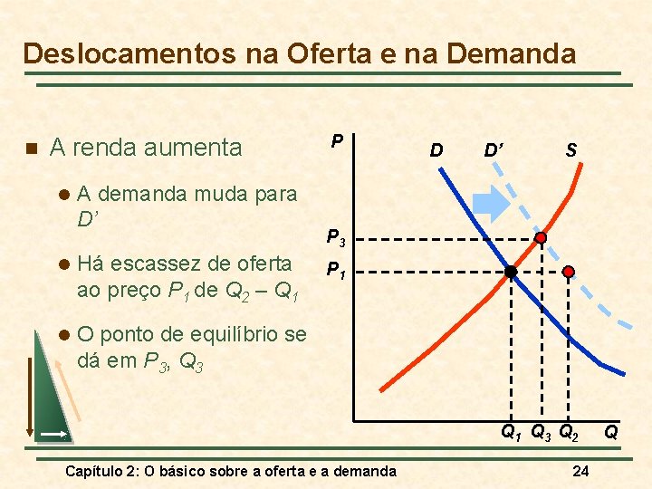 Deslocamentos na Oferta e na Demanda n A renda aumenta l A demanda muda