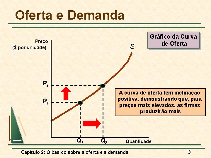 Oferta e Demanda Preço ($ por unidade) S Gráfico da Curva de Oferta P