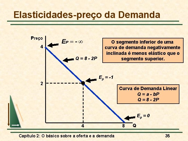 Elasticidades-preço da Demanda Preço 4 Q = 8 - 2 P O segmento inferior