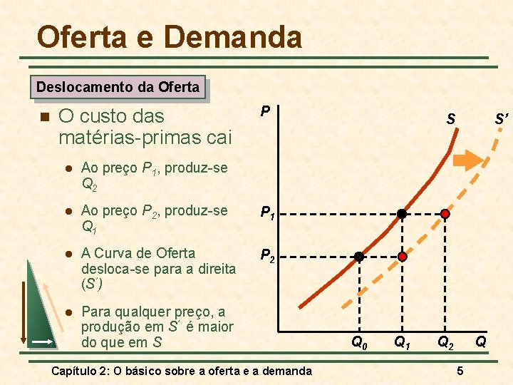 Oferta e Demanda Deslocamento da Oferta n O custo das matérias-primas cai P l