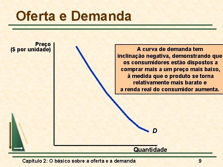 Oferta e Demanda Preço ($ por unidade) A curva de demanda tem inclinação negativa,