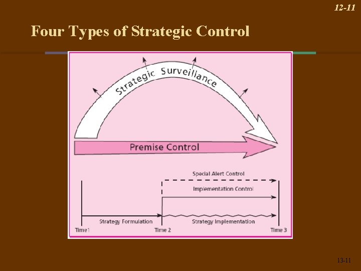 12 -11 Four Types of Strategic Control 13 -11 
