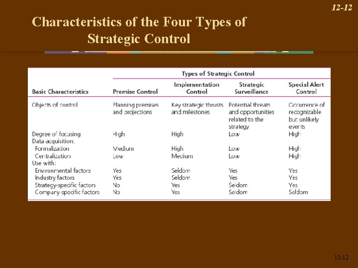 12 -12 Characteristics of the Four Types of Strategic Control 13 -12 