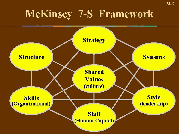 12 -3 Mc. Kinsey 7 -S Framework Strategy Structure Systems Shared Values (culture) Style