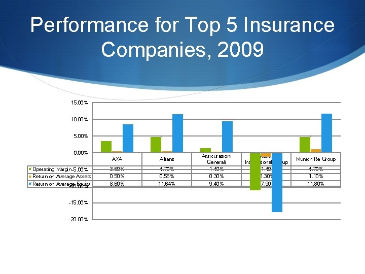 Performance for Top 5 Insurance Companies, 2009 15. 00% 10. 00% 5. 00% 0. Performance for Top 5 Insurance Companies, 2009 15. 00% 10. 00% 5. 00% 0.