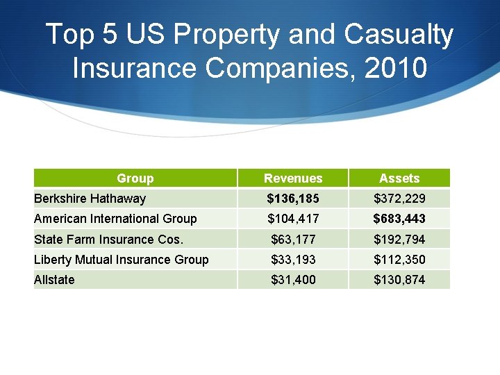 Top 5 US Property and Casualty Insurance Companies, 2010 Group Revenues Assets Berkshire Hathaway Top 5 US Property and Casualty Insurance Companies, 2010 Group Revenues Assets Berkshire Hathaway