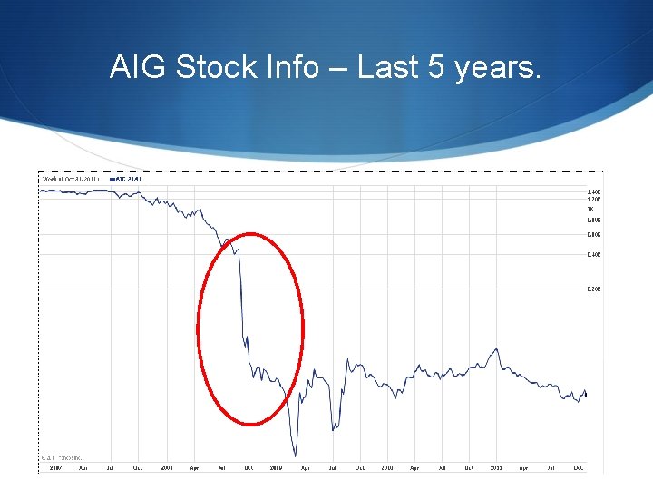 AIG Stock Info – Last 5 years. AIG Stock Info – Last 5 years.