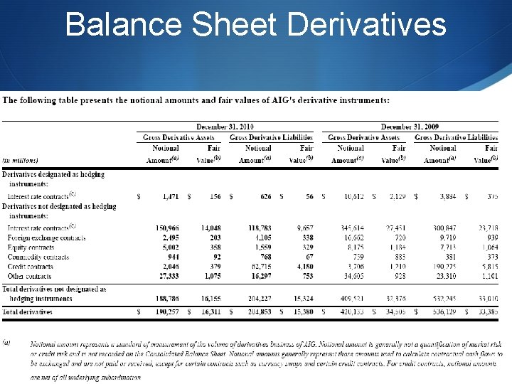 Balance Sheet Derivatives 