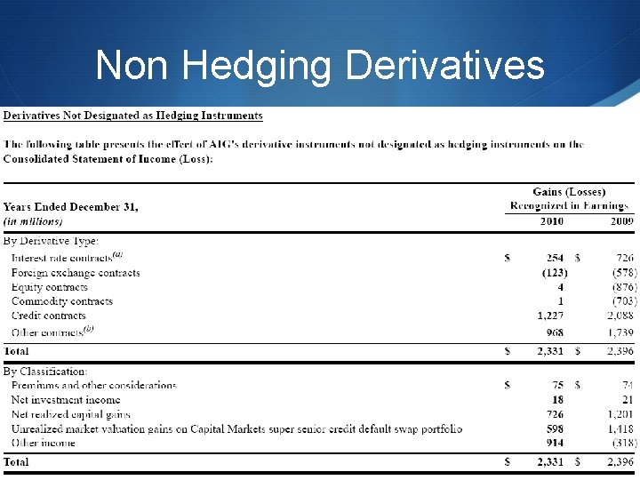 Non Hedging Derivatives 