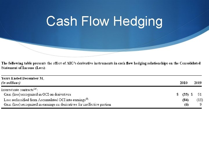 Cash Flow Hedging Cash Flow Hedging