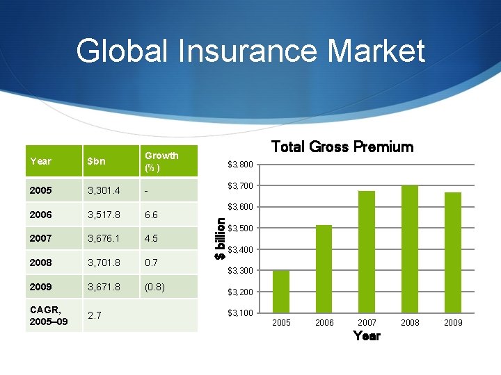 Global Insurance Market $bn 2005 3, 301. 4 - 2006 3, 517. 8 6.