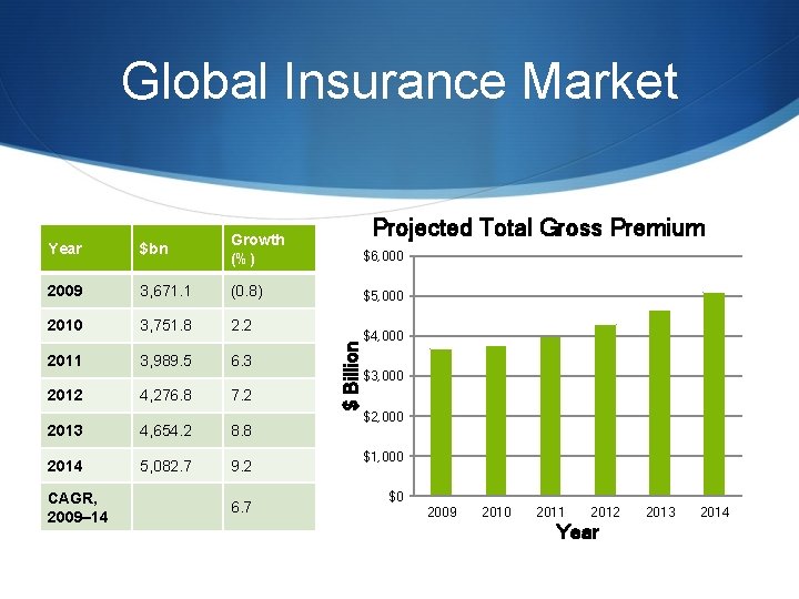 Global Insurance Market $bn 2009 3, 671. 1 (0. 8) 2010 3, 751. 8 Global Insurance Market $bn 2009 3, 671. 1 (0. 8) 2010 3, 751. 8