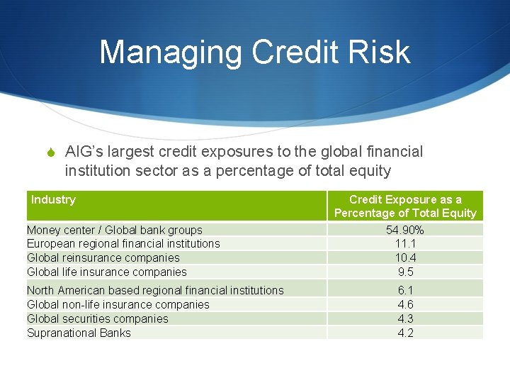 Managing Credit Risk S AIG’s largest credit exposures to the global financial institution sector