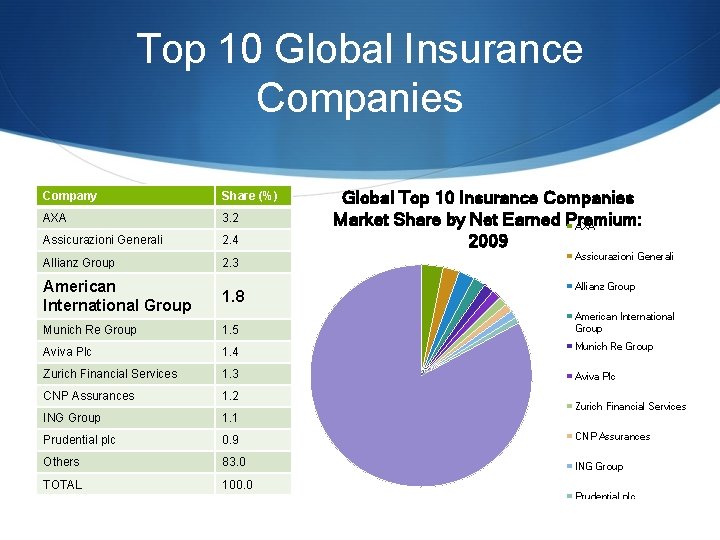 Top 10 Global Insurance Companies Global Top 10 Insurance Companies Market Share by Net