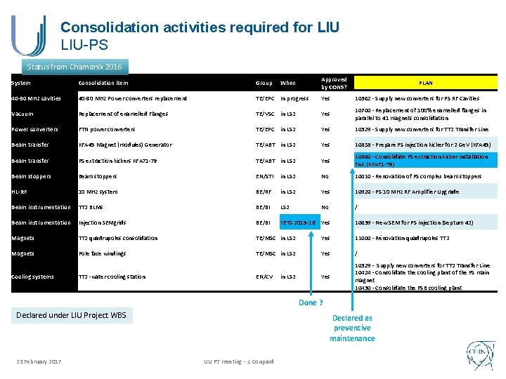 Consolidation activities required for LIU-PS Status from Chamonix 2016 Approved by CONS? System Consolidation