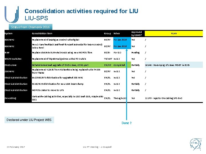Consolidation activities required for LIU-SPS Status from Chamonix 2016 System Consolidation item Group When