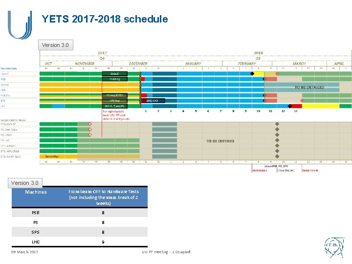 YETS 2017 -2018 schedule Version 3. 0 Machines From beam OFF to Hardware Tests