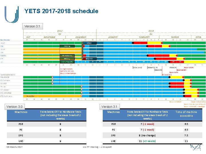 YETS 2017 -2018 schedule Version 3. 1 Version 3. 0 Version 3. 1 Machines