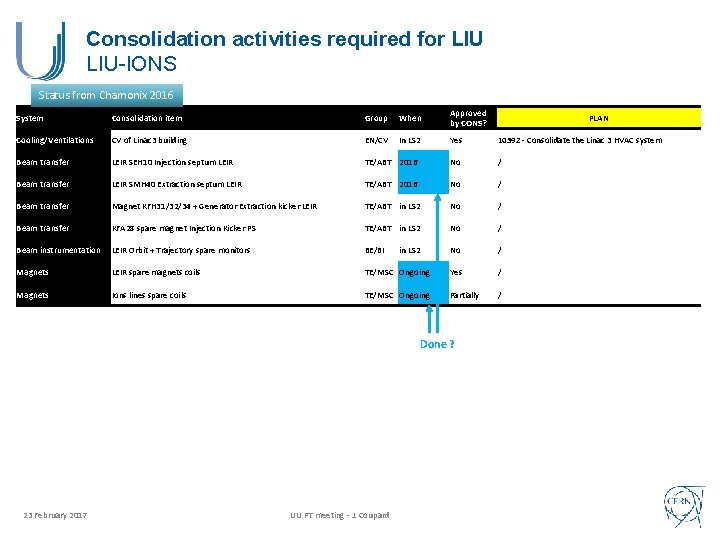 Consolidation activities required for LIU-IONS Status from Chamonix 2016 System Consolidation item Group When