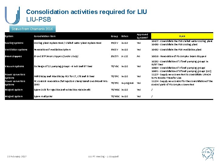 Consolidation activities required for LIU-PSB Status from Chamonix 2016 System Consolidation item Group When