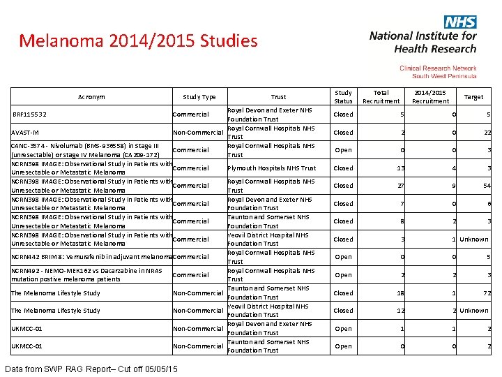 Melanoma 2014/2015 Studies Acronym BRF 115532 AVAST-M Study Type Trust Royal Devon and Exeter