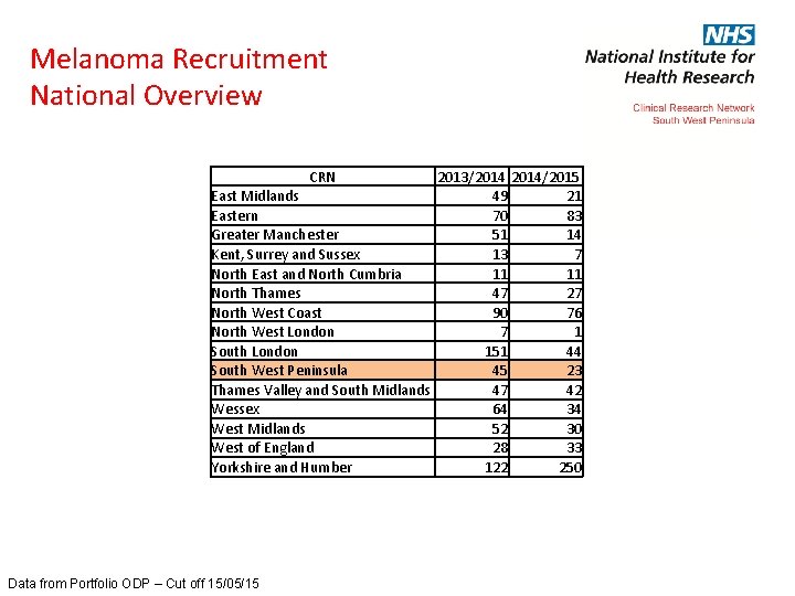 Melanoma Recruitment National Overview CRN 2013/2014/2015 East Midlands 49 21 Eastern 70 83 Greater