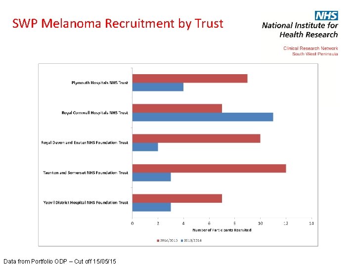 SWP Melanoma Recruitment by Trust Data from Portfolio ODP – Cut off 15/05/15 