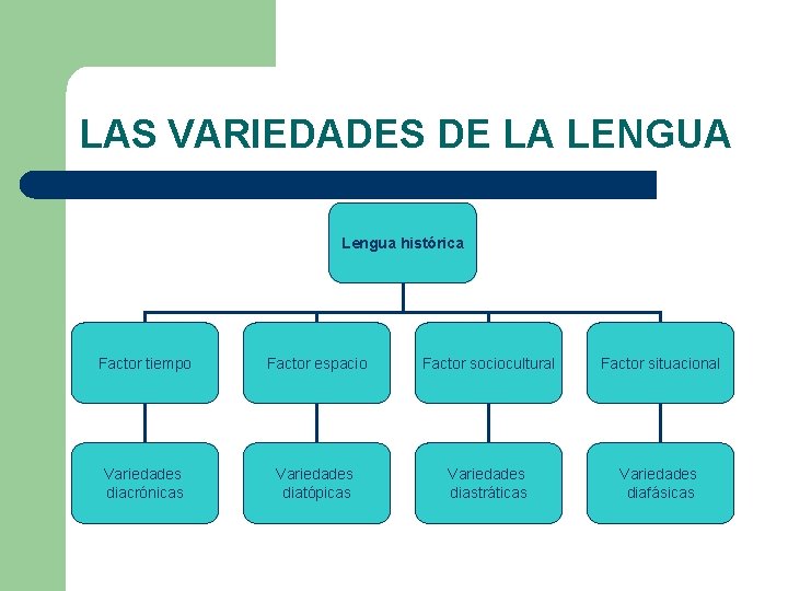 LAS VARIEDADES DE LA LENGUA Lengua histórica Factor tiempo Factor espacio Factor sociocultural Factor