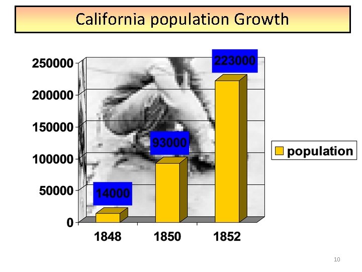 California population Growth 10 