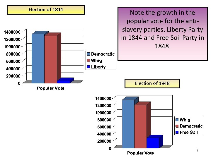 Election of 1844 Note the growth in the popular vote for the antislavery parties,