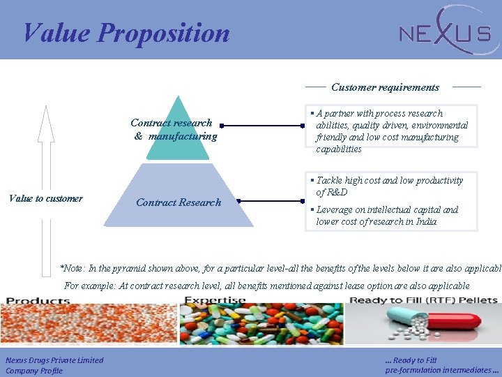 Value Proposition Customer requirements Contract research & manufacturing Value to customer Contract Research §