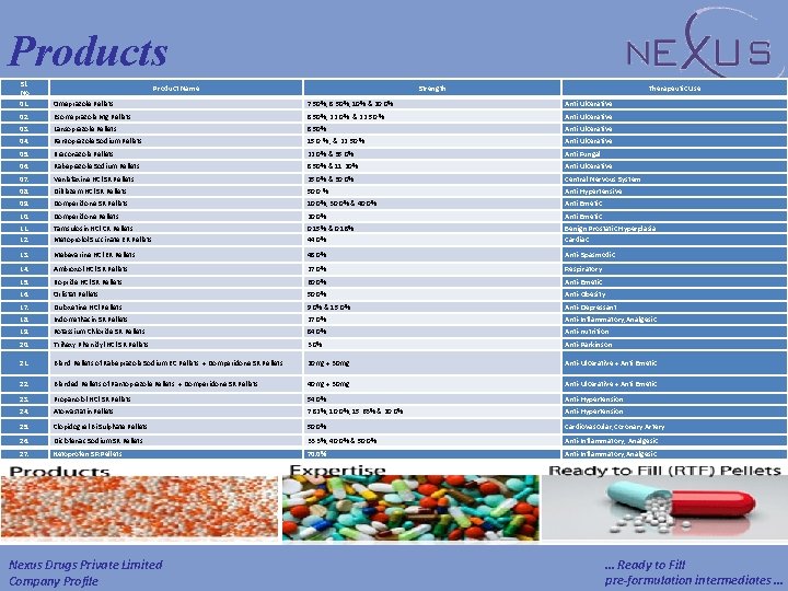 Products Sl. No 01. Omeprazole Pellets 7. 50%, 8. 50%, 10% & 20. 0%